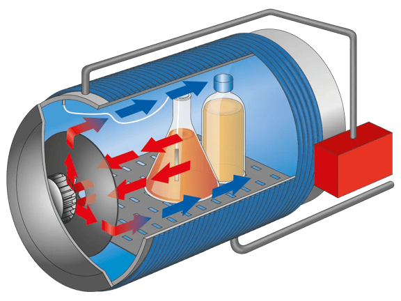 Esquema de un autoclave Systec horizontal con ventilador radial