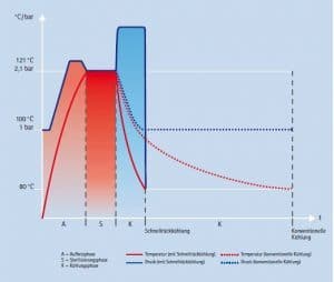 Gráfico: Progresión del proceso de enfriamiento de líquidos en el autoclave a lo largo del tiempo