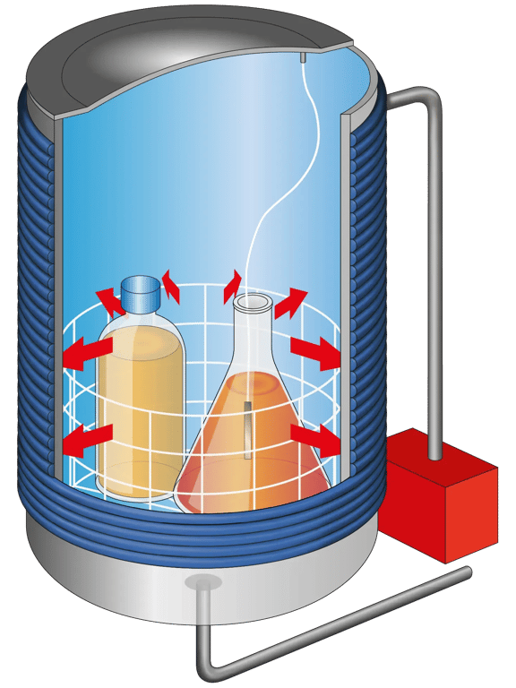 Esquema de un autoclave Systec con refrigeración por camisa mediante agua de refrigeración en combinación con presión de apoyo en el autoclave