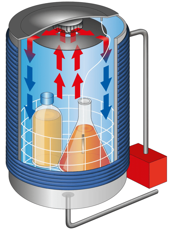 Función: Ventilador centrífugo para la refrigeración acelerada de los medios en el autoclave
